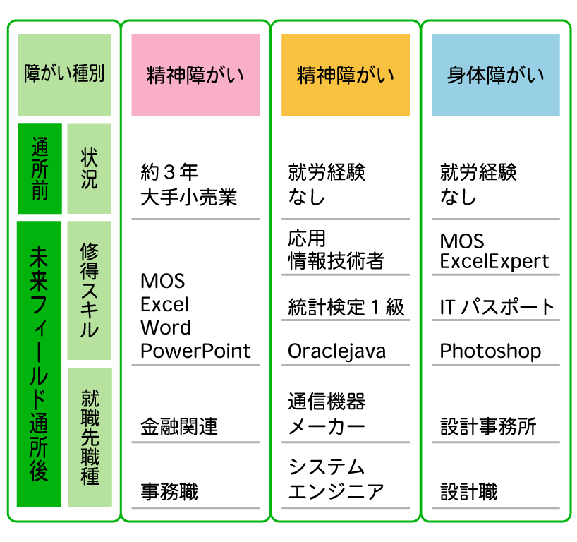 障がい者の就職例